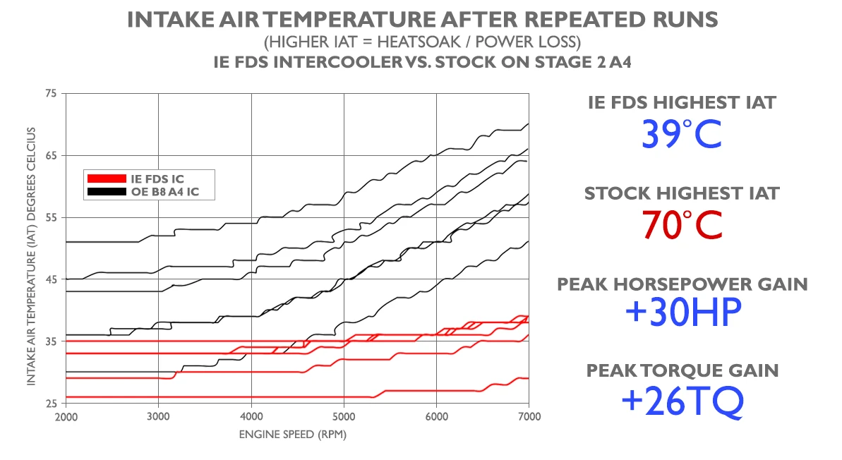 Intake Air Temperature Results Multiple Runs