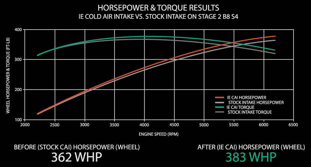 IE Cold Air Intake Power Comparison