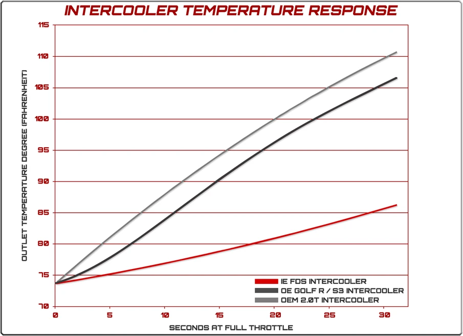 Intake Air Temperature Response