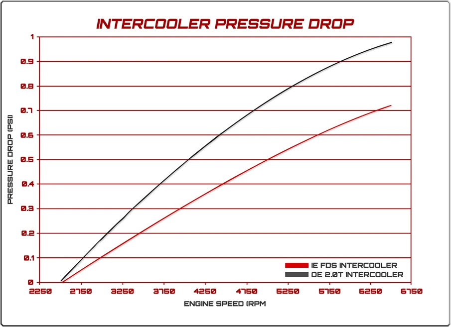 Measured Pressure Drop