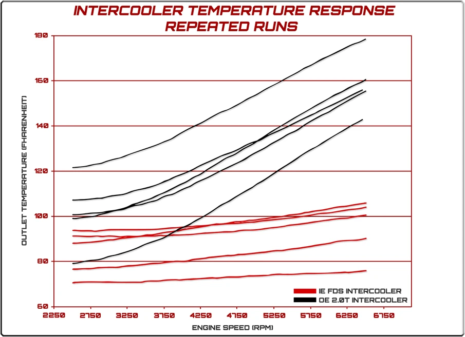 Intake Air Temperature Response Repeated Runs